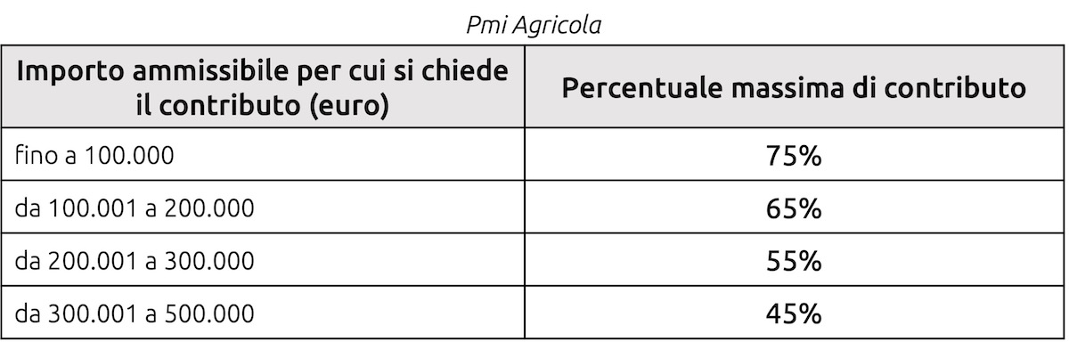 Aliquota massima di contributo in funzione della spesa totale d'investimento per Pmi agricole